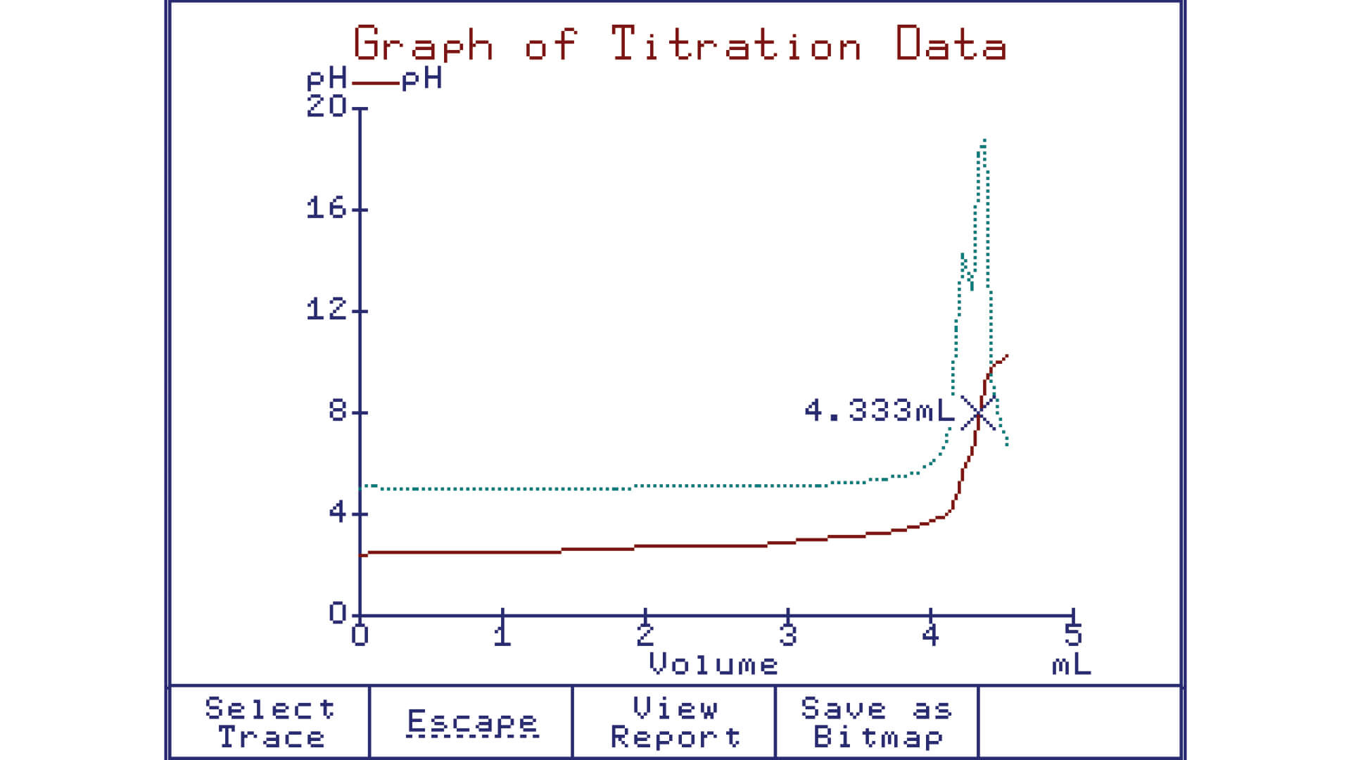 Il grafico di titolazione mostra il punto di equivalenza